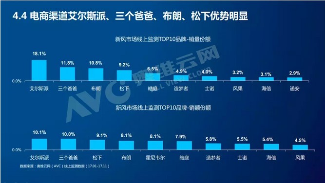 新风系统线上平台数据首次披露，助力企业掘金百亿市场